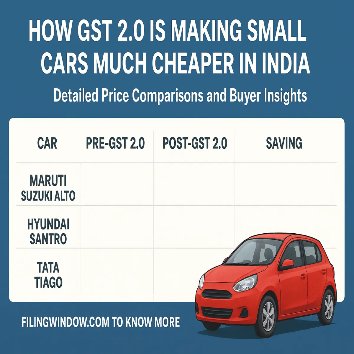 How GST 2.0 Is Making Small Cars Much Cheaper in India — Detailed Price Comparisons and Buyer Insights